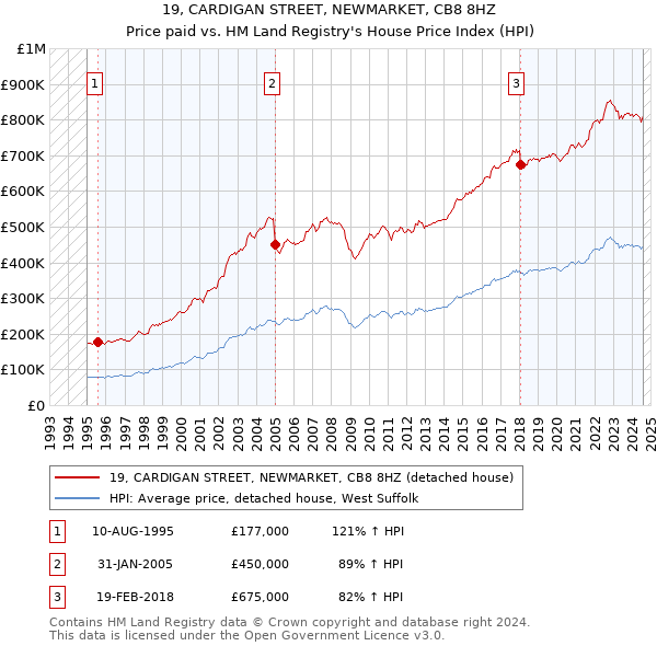 19, CARDIGAN STREET, NEWMARKET, CB8 8HZ: Price paid vs HM Land Registry's House Price Index