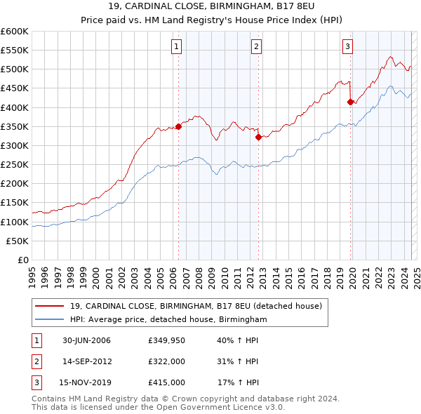 19, CARDINAL CLOSE, BIRMINGHAM, B17 8EU: Price paid vs HM Land Registry's House Price Index