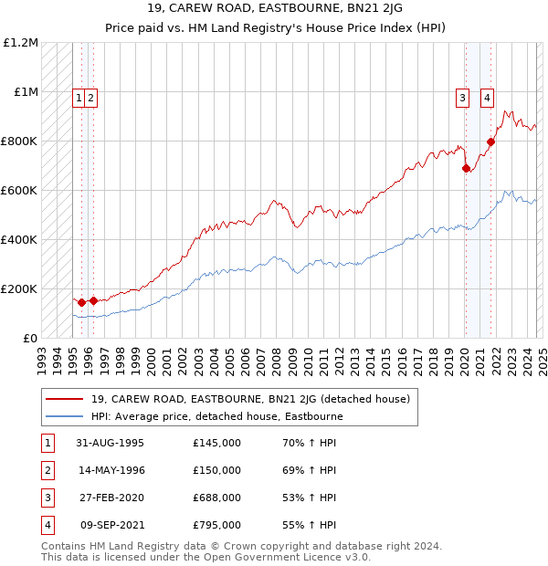 19, CAREW ROAD, EASTBOURNE, BN21 2JG: Price paid vs HM Land Registry's House Price Index