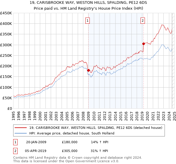 19, CARISBROOKE WAY, WESTON HILLS, SPALDING, PE12 6DS: Price paid vs HM Land Registry's House Price Index