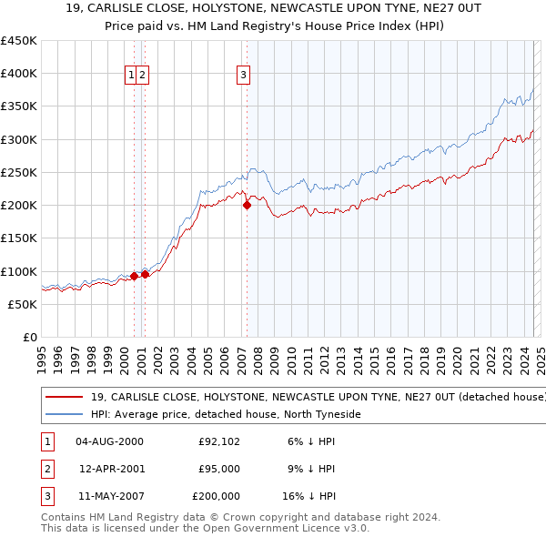 19, CARLISLE CLOSE, HOLYSTONE, NEWCASTLE UPON TYNE, NE27 0UT: Price paid vs HM Land Registry's House Price Index