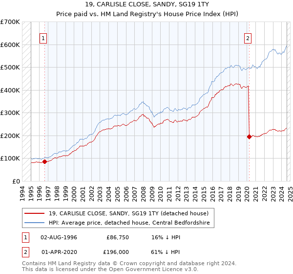 19, CARLISLE CLOSE, SANDY, SG19 1TY: Price paid vs HM Land Registry's House Price Index