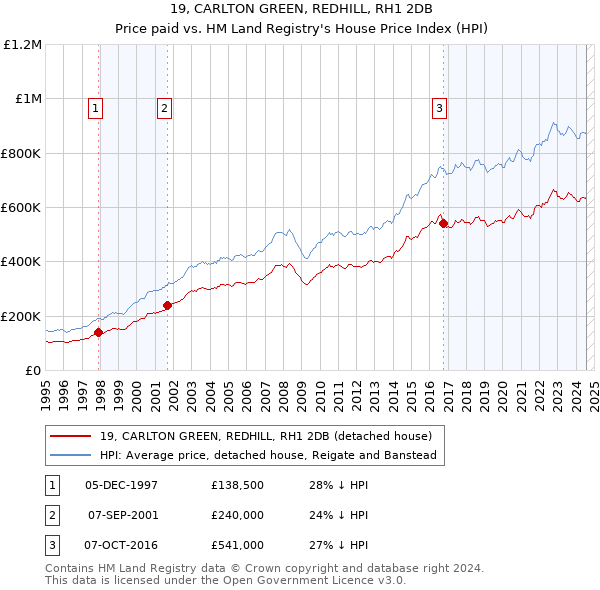 19, CARLTON GREEN, REDHILL, RH1 2DB: Price paid vs HM Land Registry's House Price Index