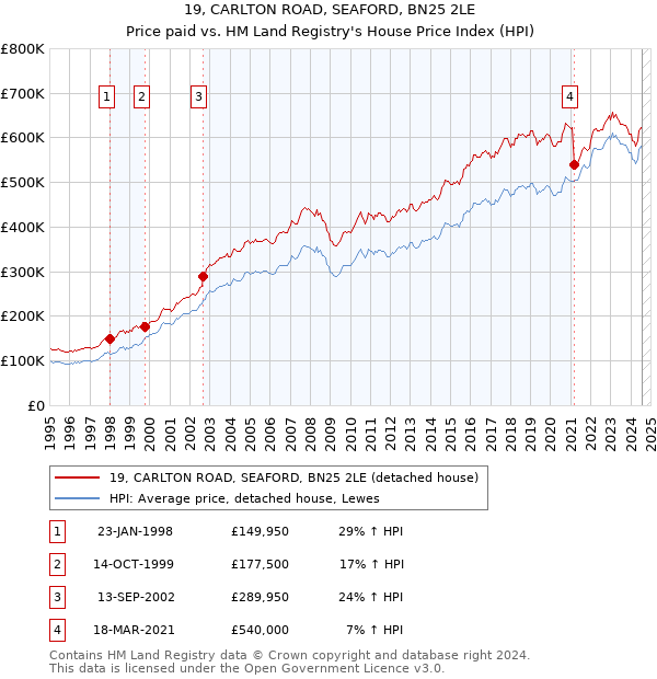 19, CARLTON ROAD, SEAFORD, BN25 2LE: Price paid vs HM Land Registry's House Price Index