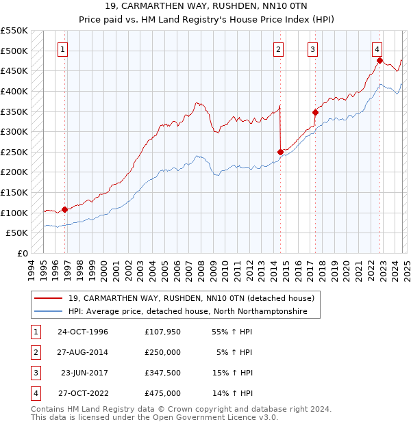 19, CARMARTHEN WAY, RUSHDEN, NN10 0TN: Price paid vs HM Land Registry's House Price Index