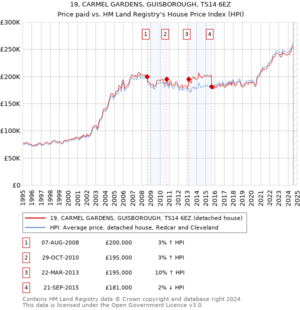 19, CARMEL GARDENS, GUISBOROUGH, TS14 6EZ: Price paid vs HM Land Registry's House Price Index