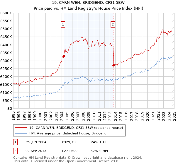 19, CARN WEN, BRIDGEND, CF31 5BW: Price paid vs HM Land Registry's House Price Index