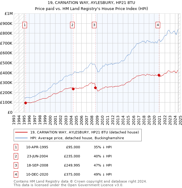 19, CARNATION WAY, AYLESBURY, HP21 8TU: Price paid vs HM Land Registry's House Price Index