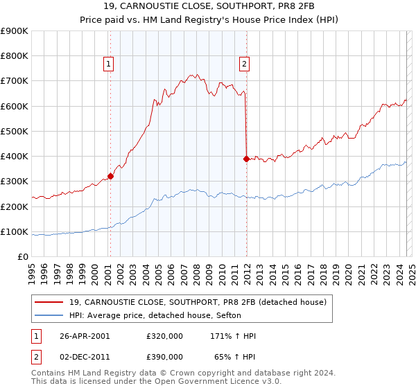 19, CARNOUSTIE CLOSE, SOUTHPORT, PR8 2FB: Price paid vs HM Land Registry's House Price Index