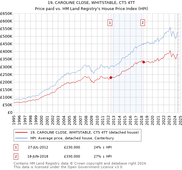 19, CAROLINE CLOSE, WHITSTABLE, CT5 4TT: Price paid vs HM Land Registry's House Price Index