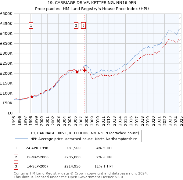 19, CARRIAGE DRIVE, KETTERING, NN16 9EN: Price paid vs HM Land Registry's House Price Index