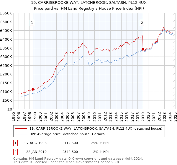 19, CARRISBROOKE WAY, LATCHBROOK, SALTASH, PL12 4UX: Price paid vs HM Land Registry's House Price Index