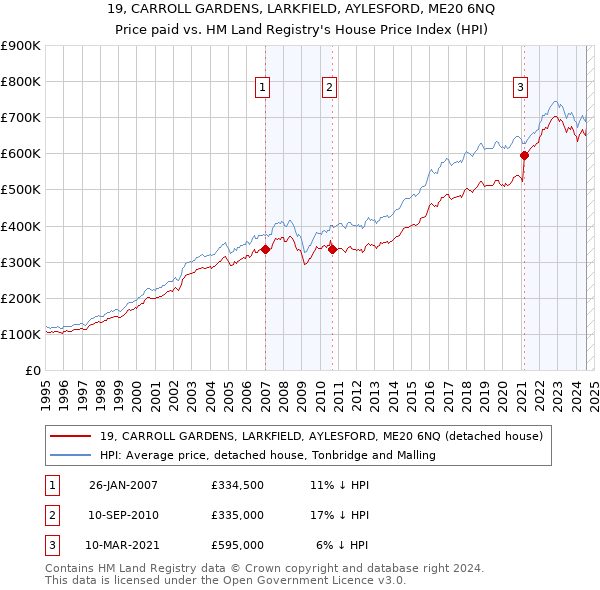 19, CARROLL GARDENS, LARKFIELD, AYLESFORD, ME20 6NQ: Price paid vs HM Land Registry's House Price Index