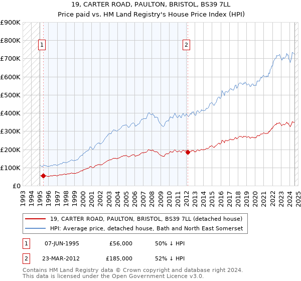 19, CARTER ROAD, PAULTON, BRISTOL, BS39 7LL: Price paid vs HM Land Registry's House Price Index