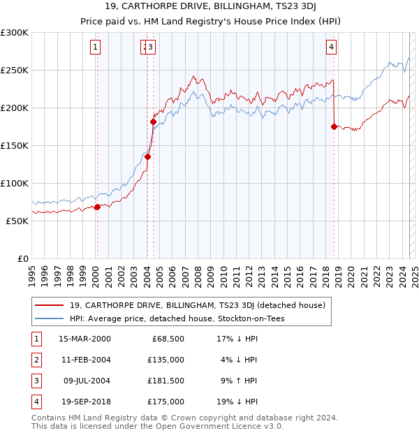 19, CARTHORPE DRIVE, BILLINGHAM, TS23 3DJ: Price paid vs HM Land Registry's House Price Index