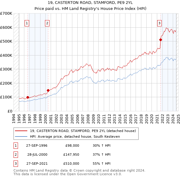 19, CASTERTON ROAD, STAMFORD, PE9 2YL: Price paid vs HM Land Registry's House Price Index