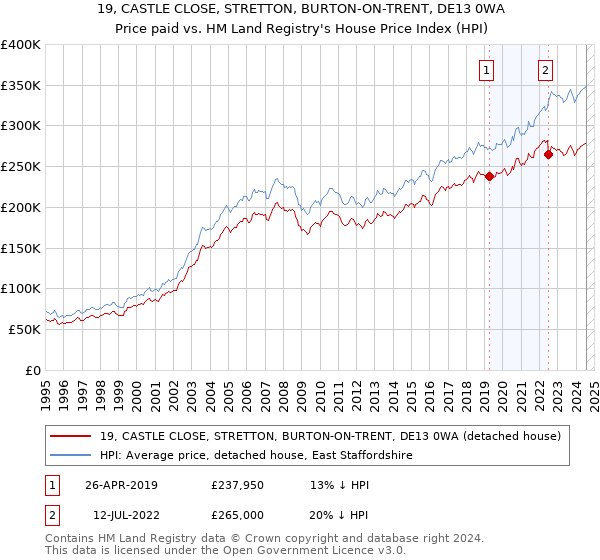 19, CASTLE CLOSE, STRETTON, BURTON-ON-TRENT, DE13 0WA: Price paid vs HM Land Registry's House Price Index