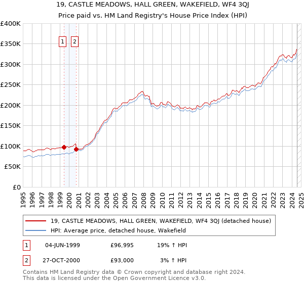 19, CASTLE MEADOWS, HALL GREEN, WAKEFIELD, WF4 3QJ: Price paid vs HM Land Registry's House Price Index