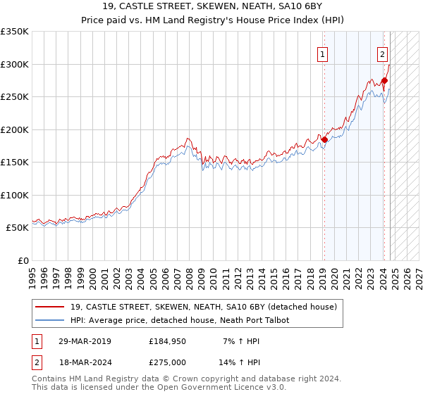 19, CASTLE STREET, SKEWEN, NEATH, SA10 6BY: Price paid vs HM Land Registry's House Price Index