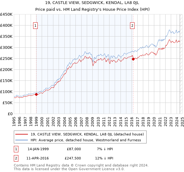 19, CASTLE VIEW, SEDGWICK, KENDAL, LA8 0JL: Price paid vs HM Land Registry's House Price Index