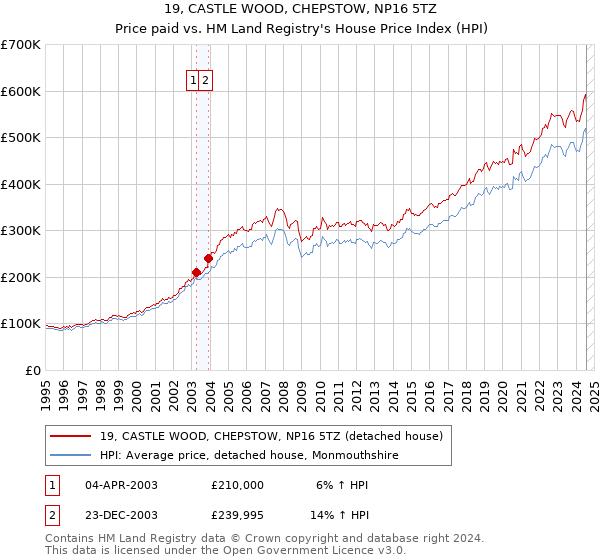 19, CASTLE WOOD, CHEPSTOW, NP16 5TZ: Price paid vs HM Land Registry's House Price Index