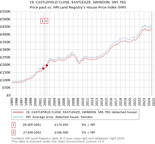 19, CASTLEFIELD CLOSE, EASTLEAZE, SWINDON, SN5 7EG: Price paid vs HM Land Registry's House Price Index