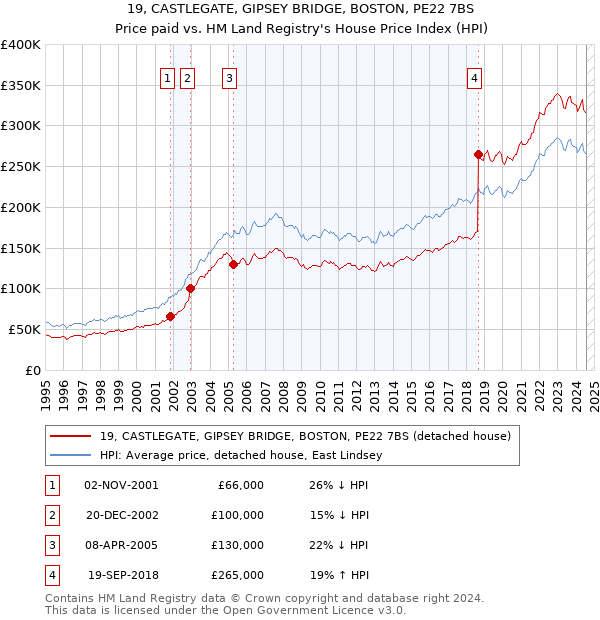 19, CASTLEGATE, GIPSEY BRIDGE, BOSTON, PE22 7BS: Price paid vs HM Land Registry's House Price Index