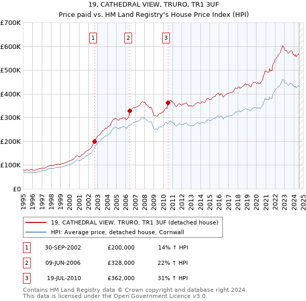 19, CATHEDRAL VIEW, TRURO, TR1 3UF: Price paid vs HM Land Registry's House Price Index