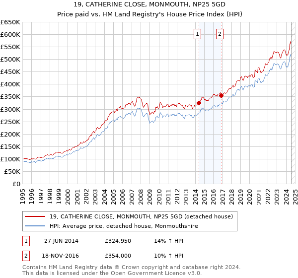 19, CATHERINE CLOSE, MONMOUTH, NP25 5GD: Price paid vs HM Land Registry's House Price Index