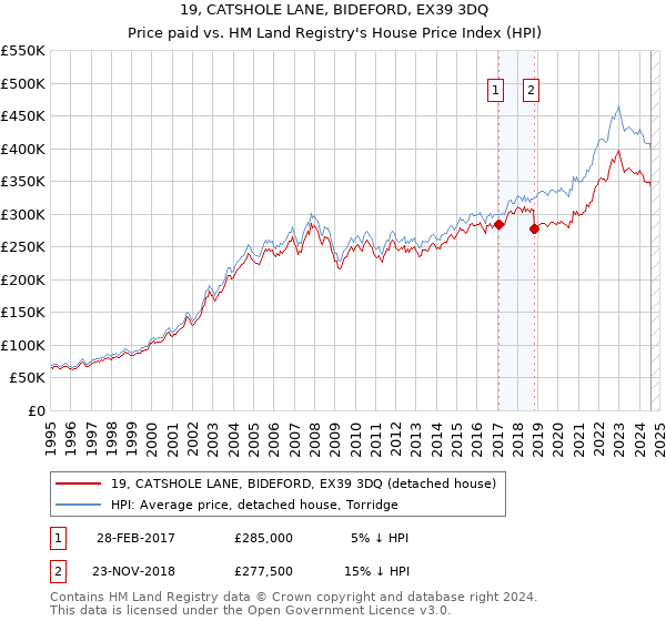 19, CATSHOLE LANE, BIDEFORD, EX39 3DQ: Price paid vs HM Land Registry's House Price Index