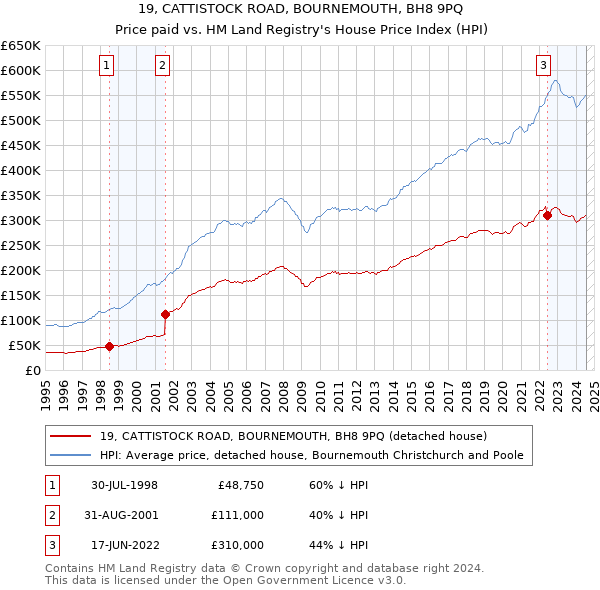 19, CATTISTOCK ROAD, BOURNEMOUTH, BH8 9PQ: Price paid vs HM Land Registry's House Price Index