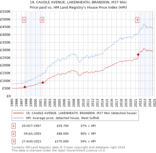 19, CAUDLE AVENUE, LAKENHEATH, BRANDON, IP27 9AU: Price paid vs HM Land Registry's House Price Index