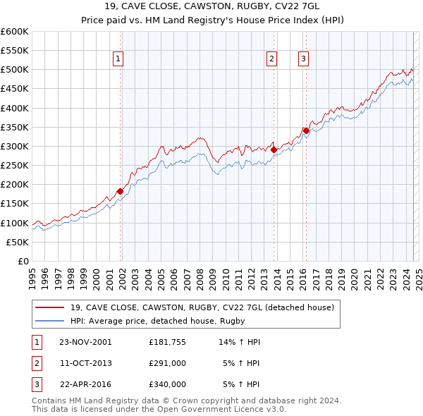 19, CAVE CLOSE, CAWSTON, RUGBY, CV22 7GL: Price paid vs HM Land Registry's House Price Index