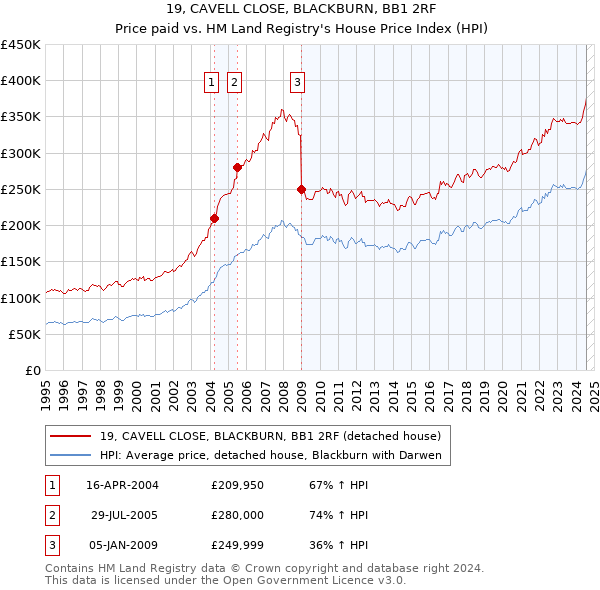 19, CAVELL CLOSE, BLACKBURN, BB1 2RF: Price paid vs HM Land Registry's House Price Index