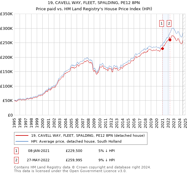 19, CAVELL WAY, FLEET, SPALDING, PE12 8PN: Price paid vs HM Land Registry's House Price Index