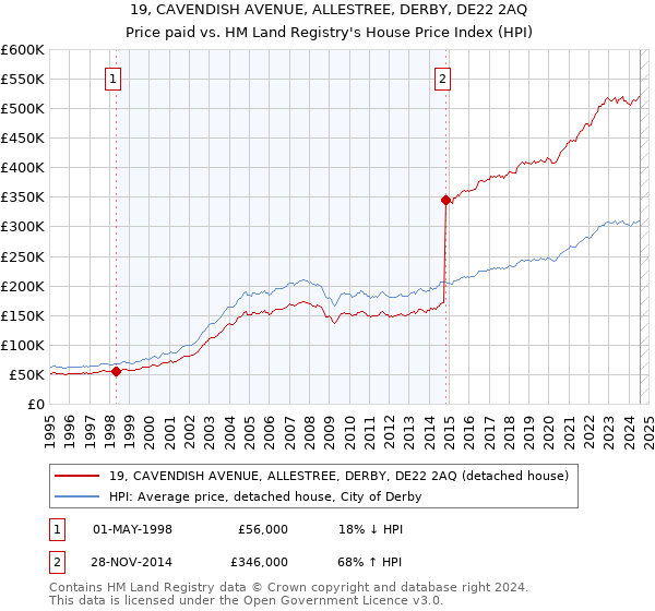 19, CAVENDISH AVENUE, ALLESTREE, DERBY, DE22 2AQ: Price paid vs HM Land Registry's House Price Index