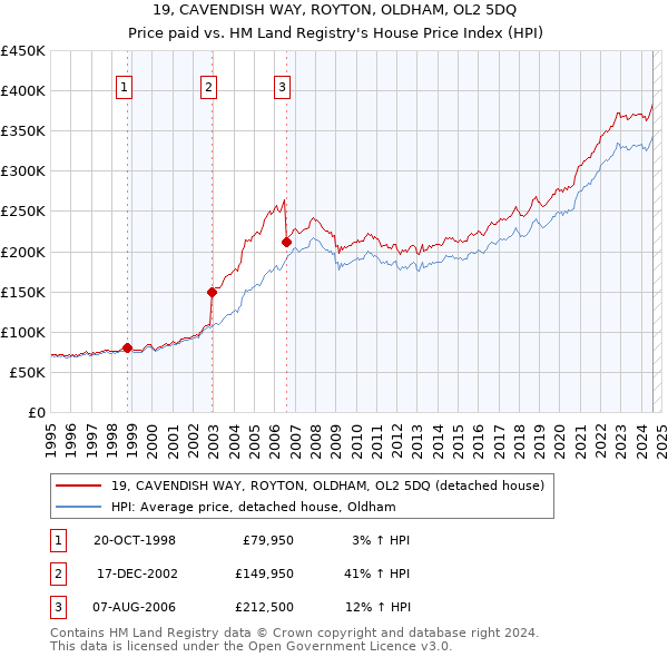 19, CAVENDISH WAY, ROYTON, OLDHAM, OL2 5DQ: Price paid vs HM Land Registry's House Price Index