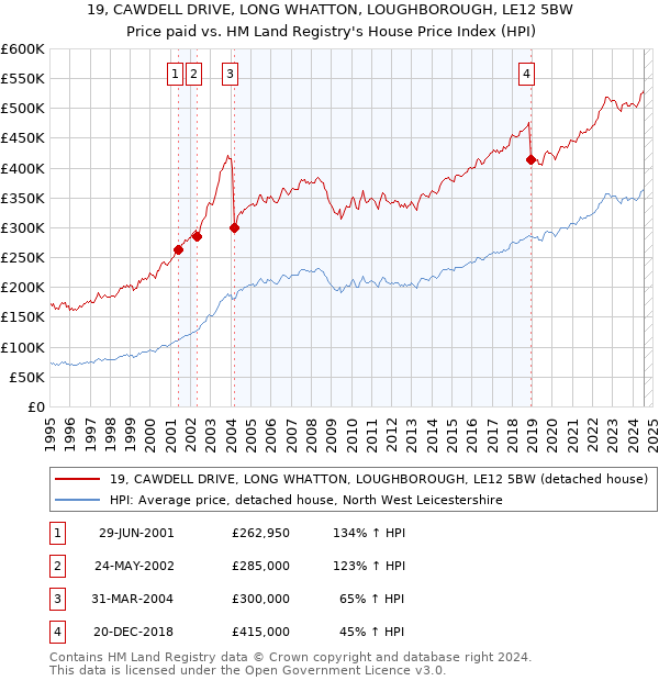 19, CAWDELL DRIVE, LONG WHATTON, LOUGHBOROUGH, LE12 5BW: Price paid vs HM Land Registry's House Price Index