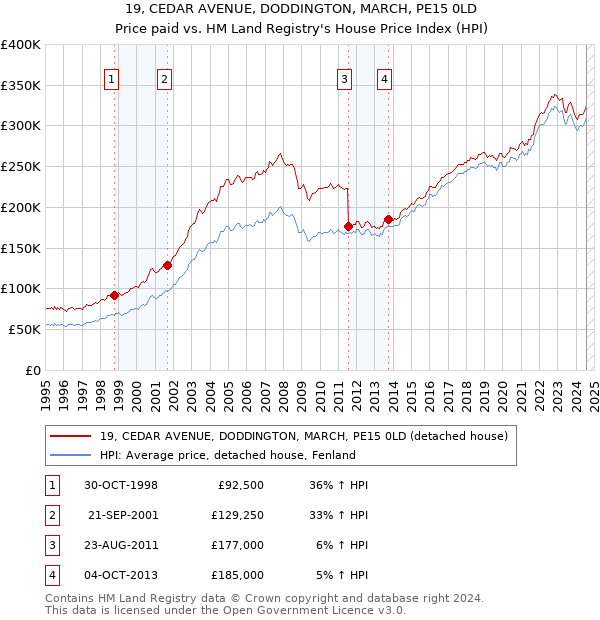 19, CEDAR AVENUE, DODDINGTON, MARCH, PE15 0LD: Price paid vs HM Land Registry's House Price Index