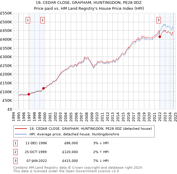 19, CEDAR CLOSE, GRAFHAM, HUNTINGDON, PE28 0DZ: Price paid vs HM Land Registry's House Price Index