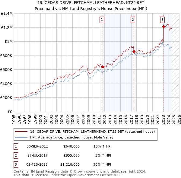 19, CEDAR DRIVE, FETCHAM, LEATHERHEAD, KT22 9ET: Price paid vs HM Land Registry's House Price Index