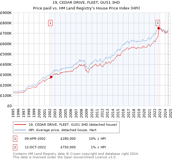 19, CEDAR DRIVE, FLEET, GU51 3HD: Price paid vs HM Land Registry's House Price Index