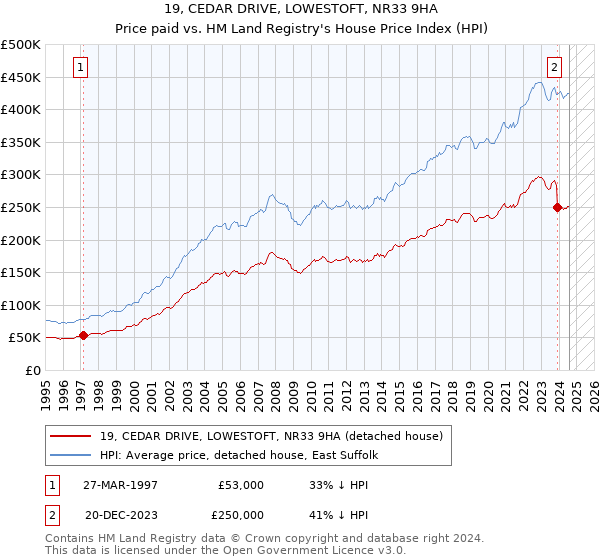 19, CEDAR DRIVE, LOWESTOFT, NR33 9HA: Price paid vs HM Land Registry's House Price Index