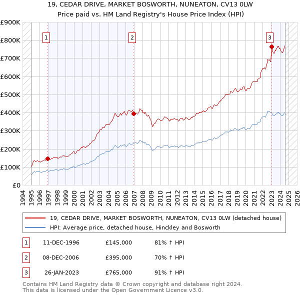 19, CEDAR DRIVE, MARKET BOSWORTH, NUNEATON, CV13 0LW: Price paid vs HM Land Registry's House Price Index