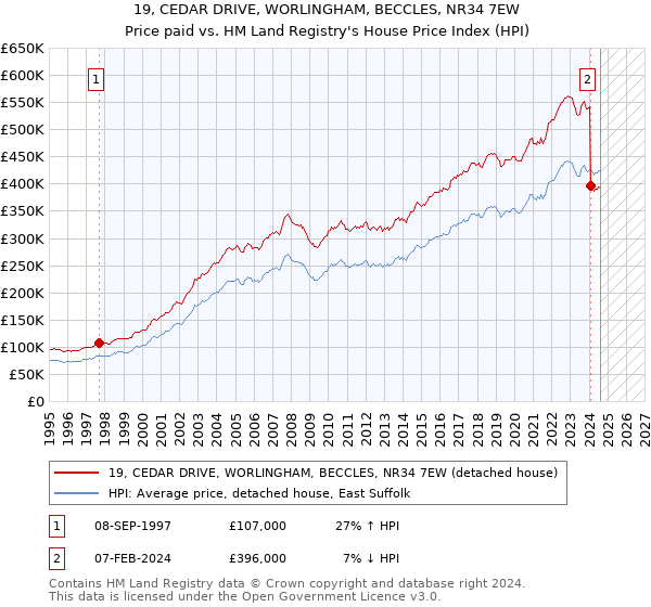 19, CEDAR DRIVE, WORLINGHAM, BECCLES, NR34 7EW: Price paid vs HM Land Registry's House Price Index