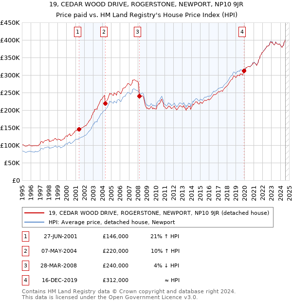 19, CEDAR WOOD DRIVE, ROGERSTONE, NEWPORT, NP10 9JR: Price paid vs HM Land Registry's House Price Index