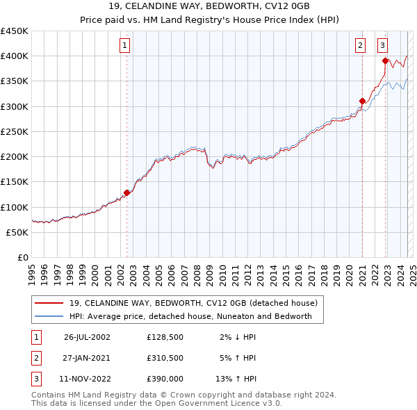 19, CELANDINE WAY, BEDWORTH, CV12 0GB: Price paid vs HM Land Registry's House Price Index