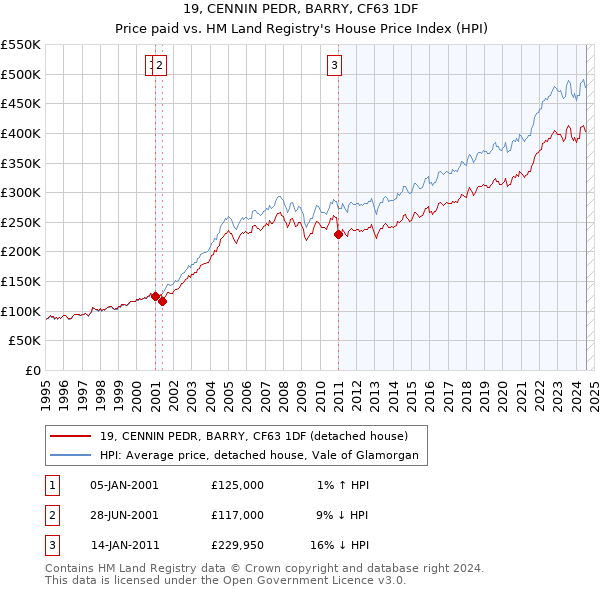 19, CENNIN PEDR, BARRY, CF63 1DF: Price paid vs HM Land Registry's House Price Index