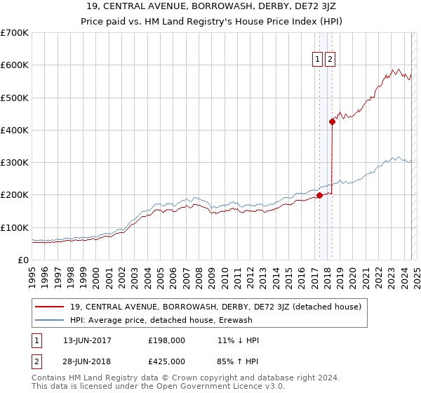 19, CENTRAL AVENUE, BORROWASH, DERBY, DE72 3JZ: Price paid vs HM Land Registry's House Price Index