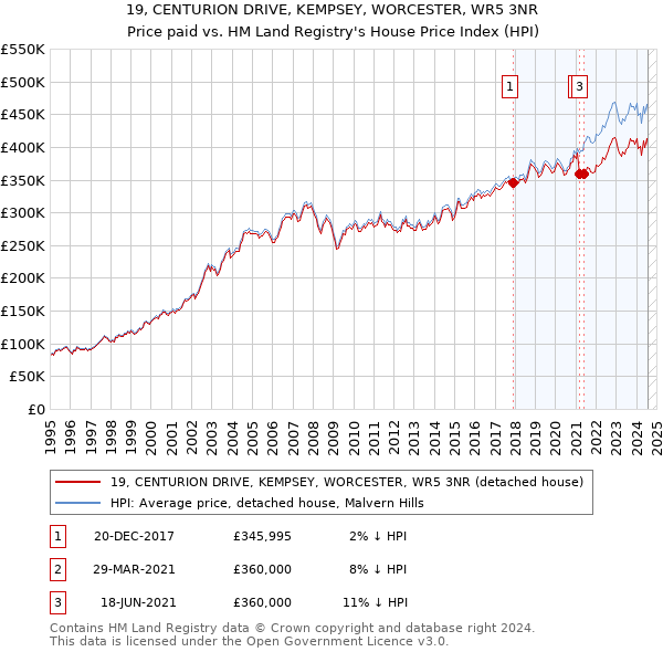 19, CENTURION DRIVE, KEMPSEY, WORCESTER, WR5 3NR: Price paid vs HM Land Registry's House Price Index